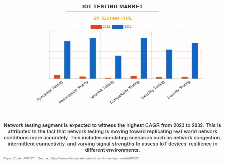 IoT Testing Market by Testing Type