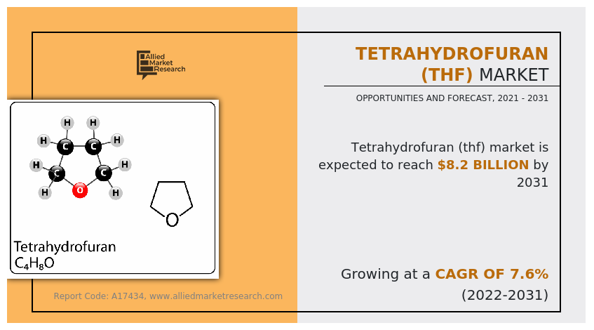 Tetrahydrofuran (THF) Market