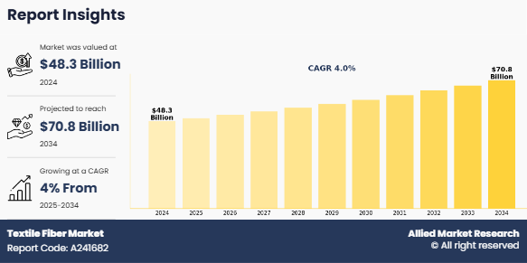 Textile Fiber Market