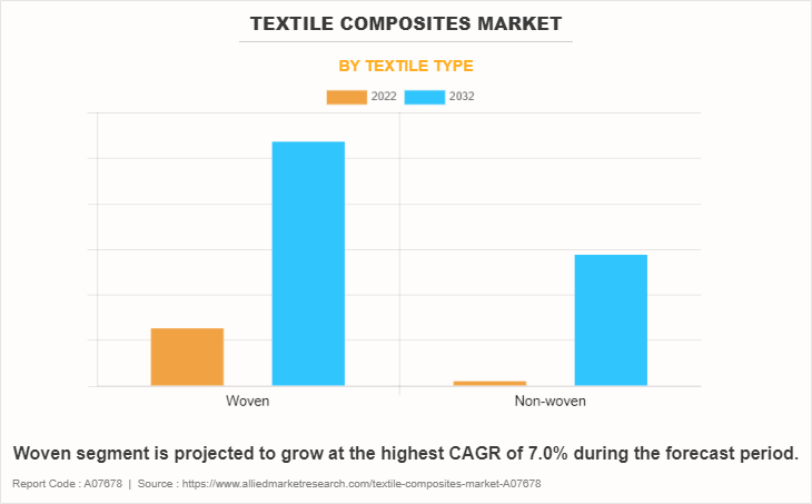 Textile Composites Market by Textile Type