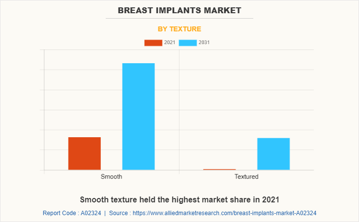 Breast Implants Market by Texture