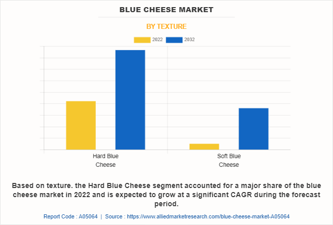 Blue Cheese Market by Texture