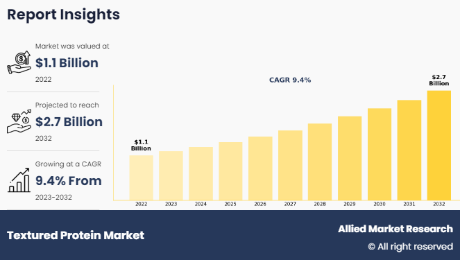 Textured Protein Market