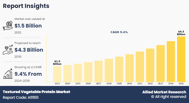 Textured Vegetable Protein Market