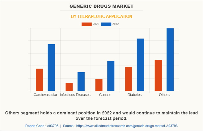 Generic Drugs Market