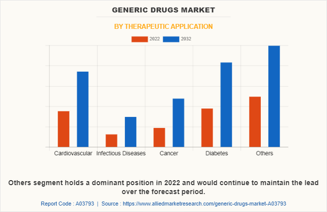 Generic Drugs Market by Therapeutic Application