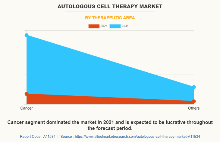 Autologous Cell Therapy Market