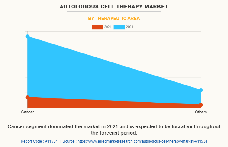 Autologous Cell Therapy Market by Therapeutic area