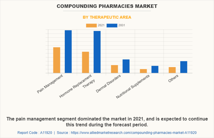 Compounding Pharmacies Market by Therapeutic Area