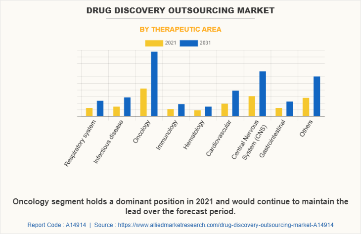 Drug Discovery Outsourcing Market by Therapeutic area