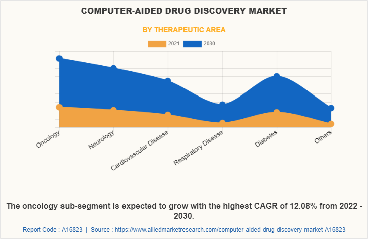 Computer-Aided Drug Discovery Market by Therapeutic Area