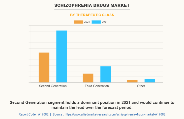 Schizophrenia Drugs Market by Therapeutic Class