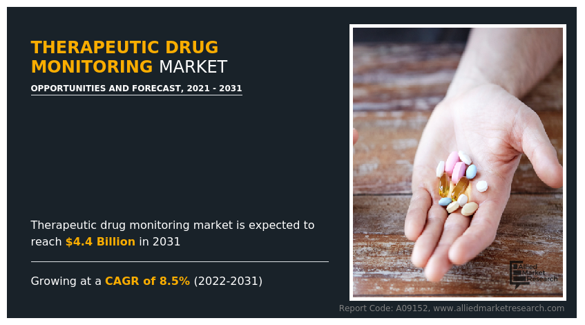 Therapeutic Drug Monitoring Market