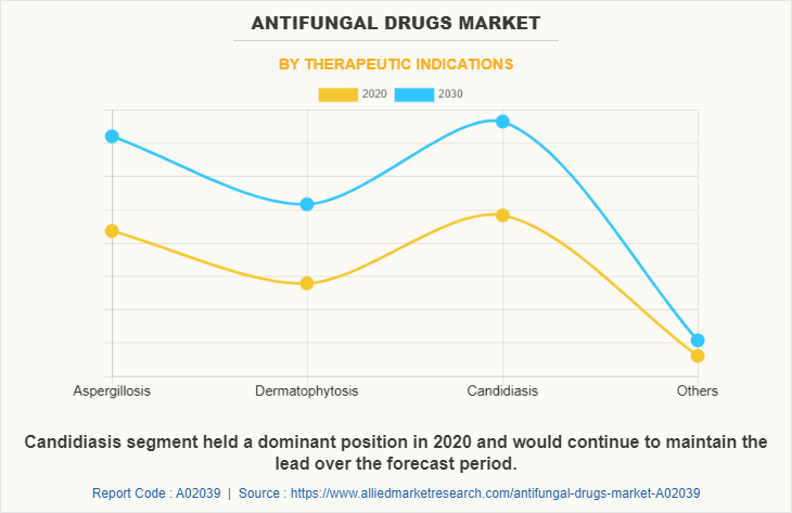 Antifungal Drugs Market by Therapeutic Indications