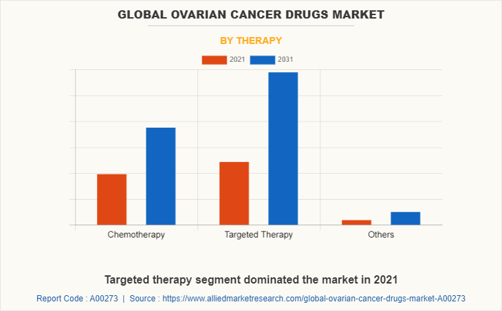 Global Ovarian Cancer Drugs Market by Therapy