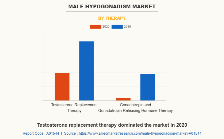 Male Hypogonadism Market