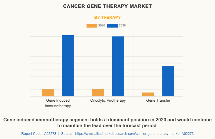 Cancer Gene Therapy Market by Therapy