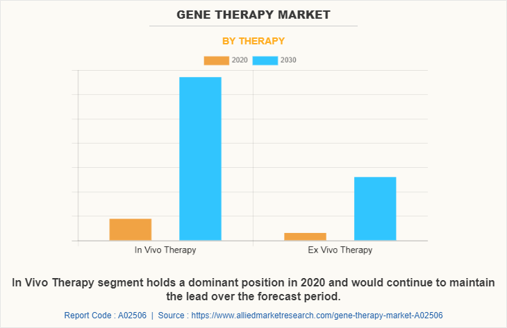 Gene Therapy Market