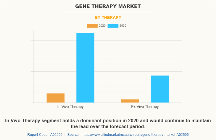 Gene Therapy Market by Therapy