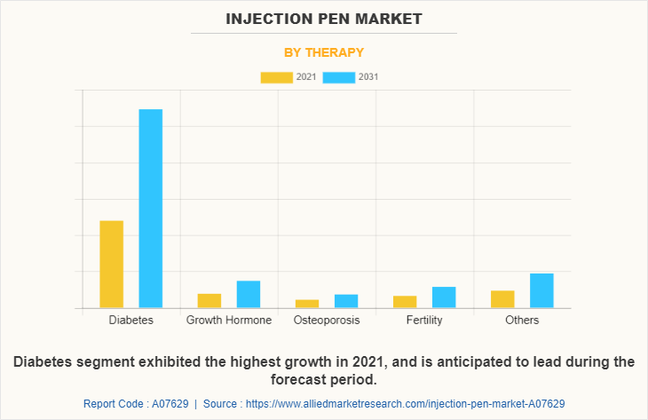 Injection Pen Market by Therapy