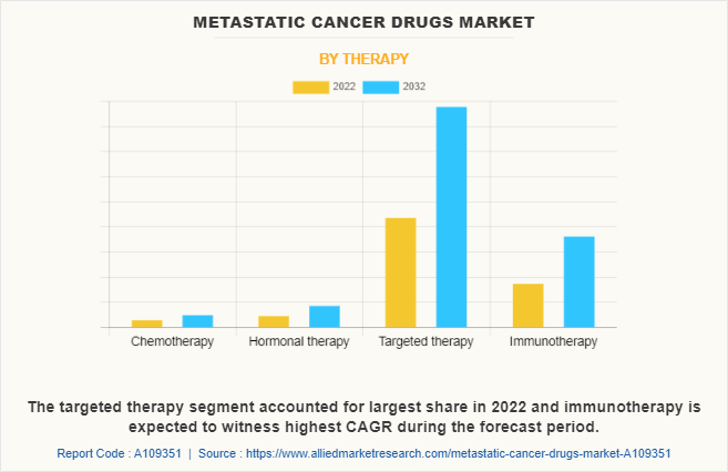 Metastatic Cancer Drugs Market by Therapy