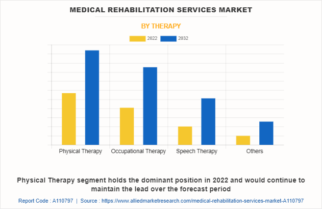 Medical Rehabilitation Services Market by Therapy