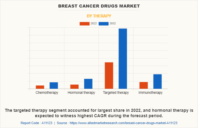 Breast Cancer Drugs Market by Therapy