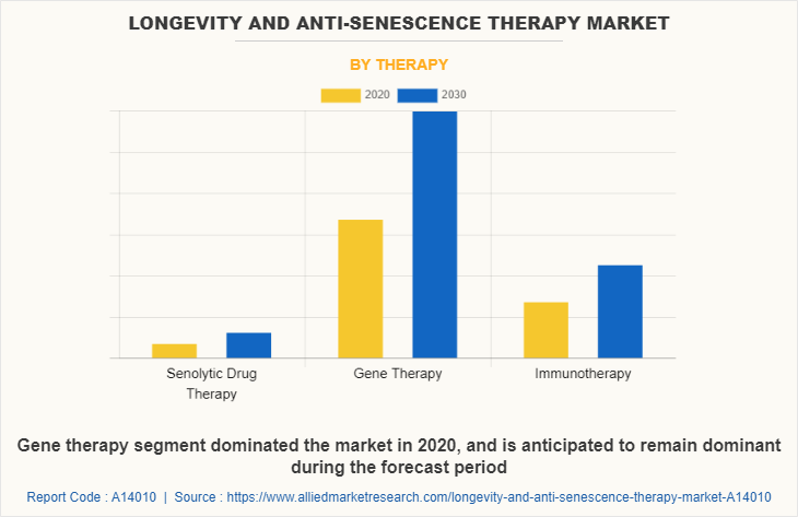 Longevity and Anti-senescence Therapy Market by Therapy