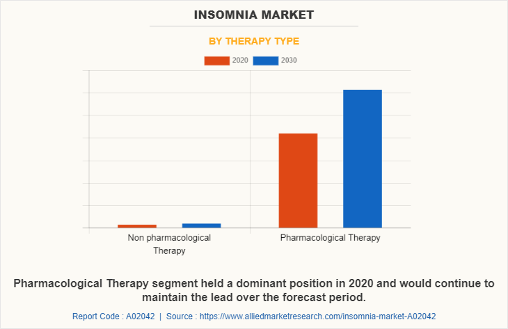 Insomnia Market by Therapy Type
