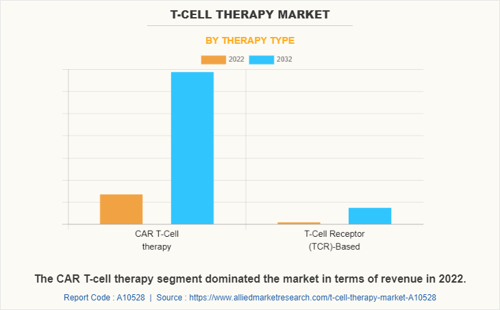 T-Cell therapy Market by Therapy Type