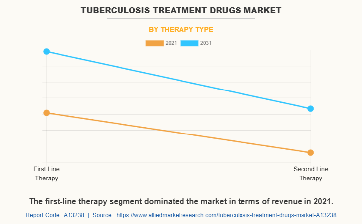 Tuberculosis Treatment Drugs Market by Therapy Type