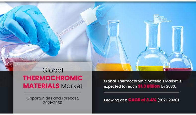 Thermochromic Materials Market Size, Trend, Industry Report, 2030