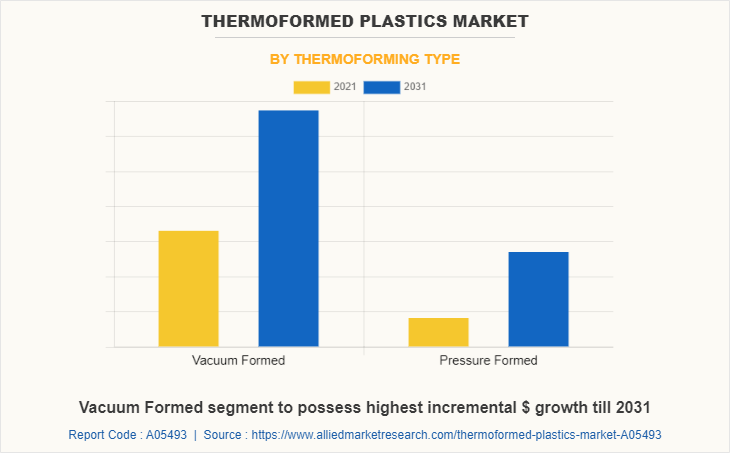 Thermoformed Plastics Market by Thermoforming Type
