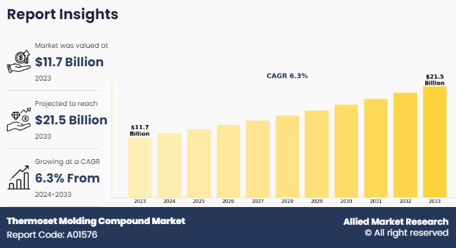 Thermoset Molding Compound Market