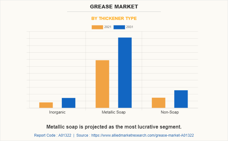 Grease Market by Thickener Type
