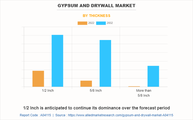 Gypsum & Drywall Market by Thickness