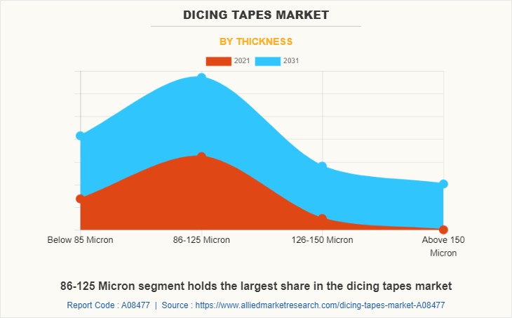 Dicing Tapes Market by Thickness