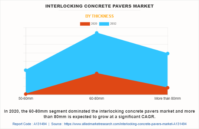 Interlocking Concrete Pavers Market by Thickness