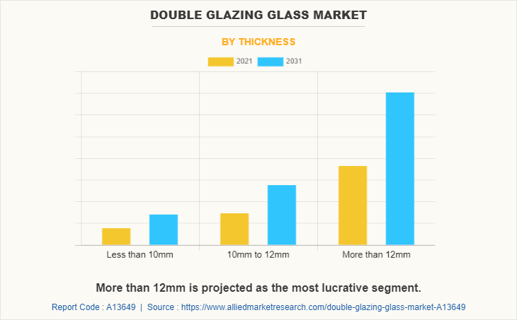 Double Glazing Glass Market by Thickness