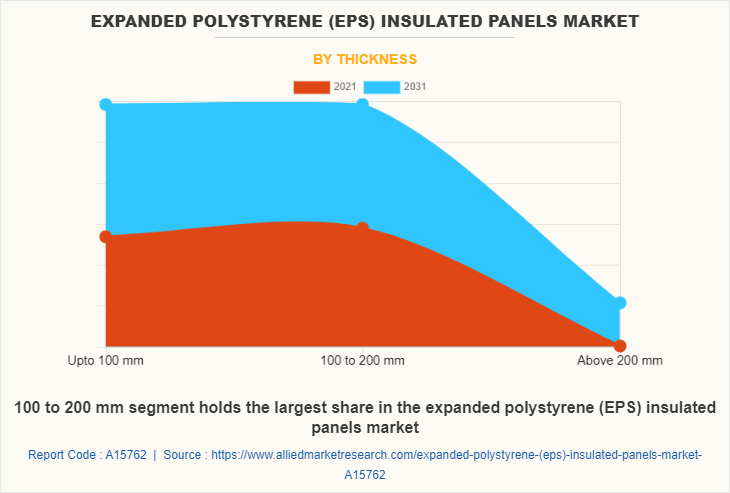 Expanded Polystyrene (EPS) Insulated Panels Market by Thickness