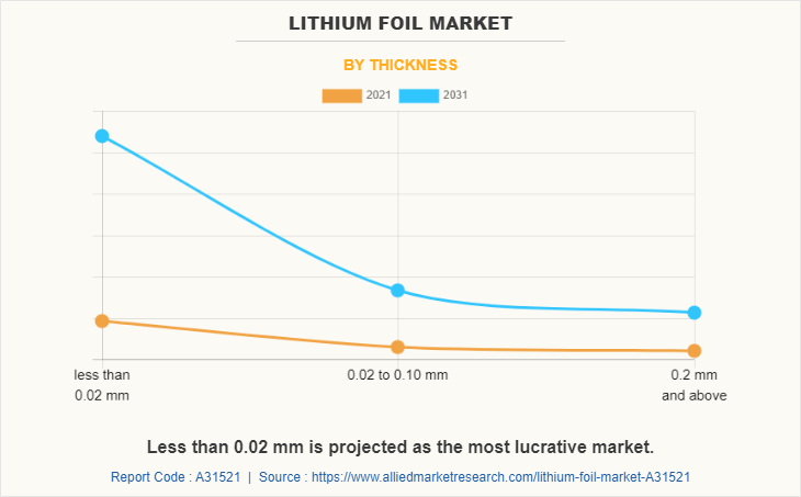 Lithium Foil Market by Thickness