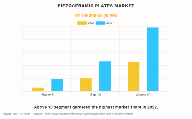 Piezoceramic Plates Market by Thickness (in mm)