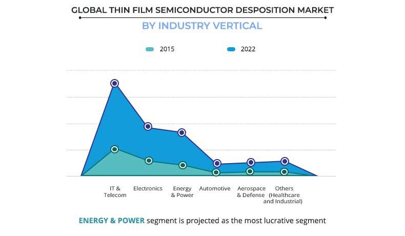 Thin Film Semiconductor Desposition Market by Industry Vertical