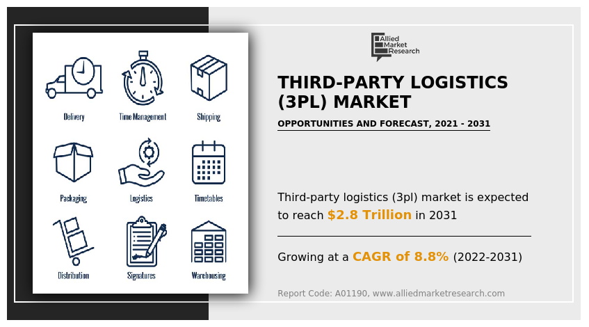 Third-party Logistics (3PL) Market