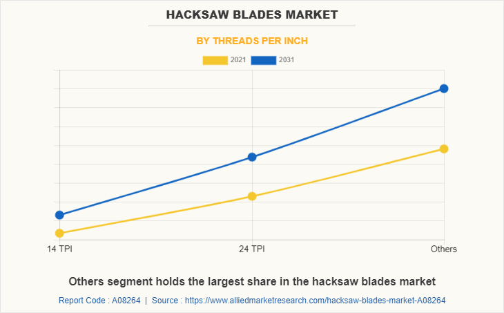 Hacksaw Blades Market by Threads per inch