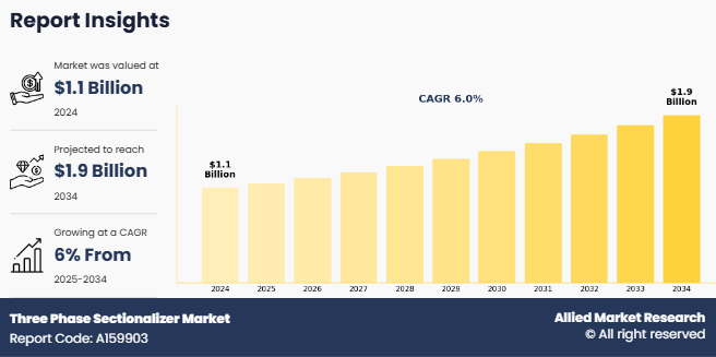 Three Phase Sectionalizer Market