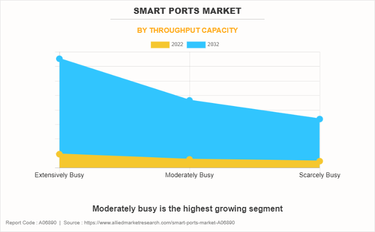 Smart Ports Market by Throughput Capacity