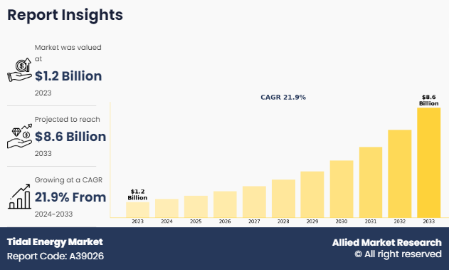 Tidal Energy Market