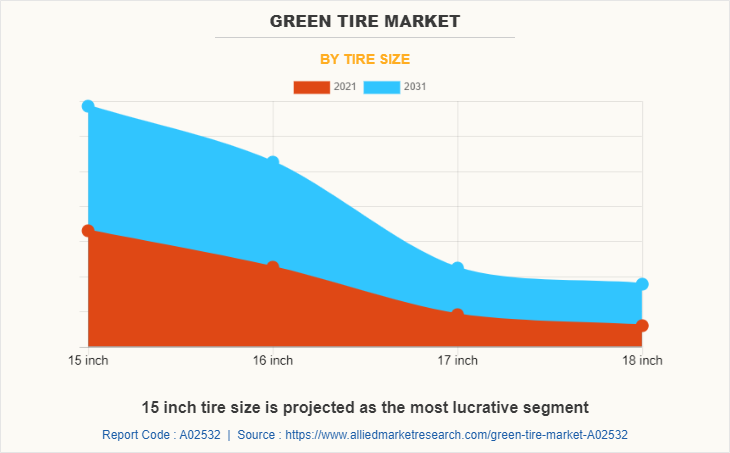 Green Tire Market by Tire Size