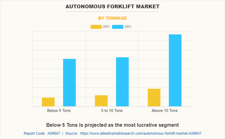 Autonomous Forklift Market by Tonnage